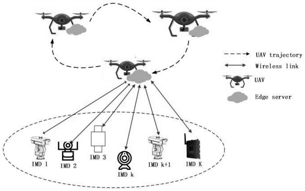 Unmanned aerial vehicle edge computing network linear dependency task unloading method