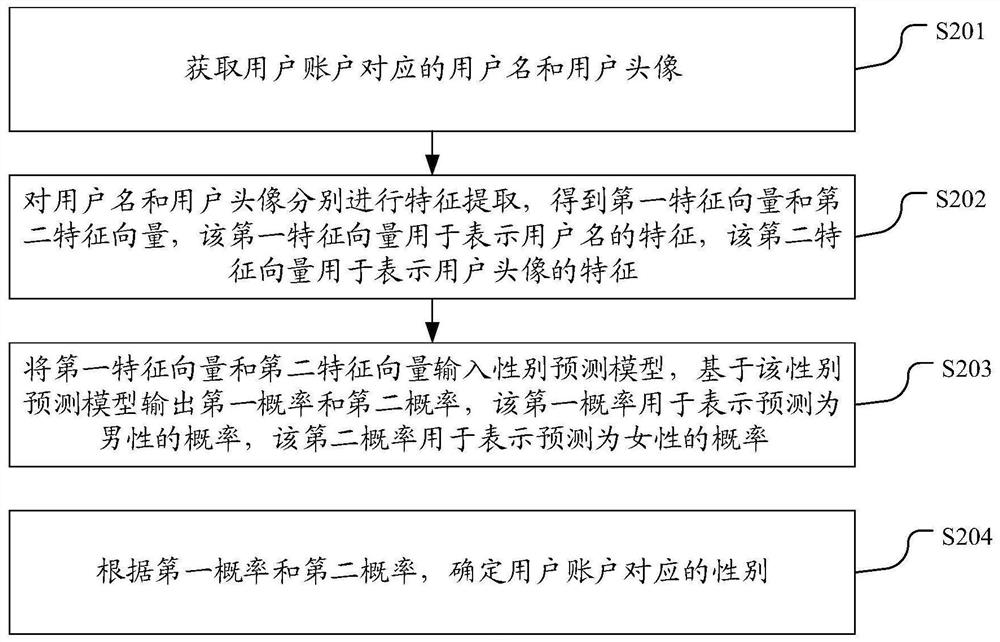 User attribute information determination method and device, electronic equipment and storage medium