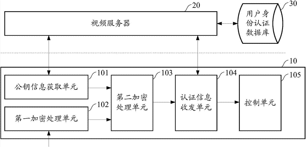 User authentication realizing method, device and system thereof for multimedia data transmission