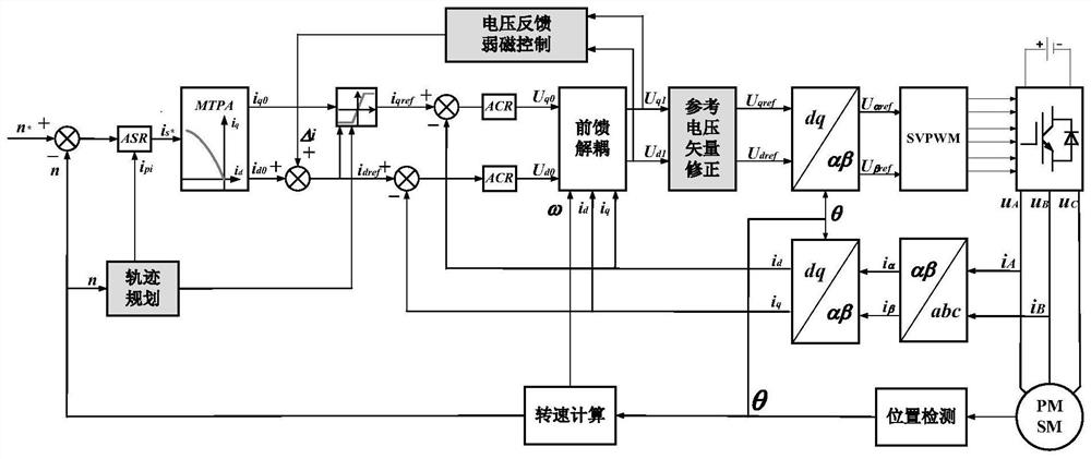 Field Weakening Optimal Control Method and System for Permanent Magnet Synchronous Motor Based on Voltage Feedback