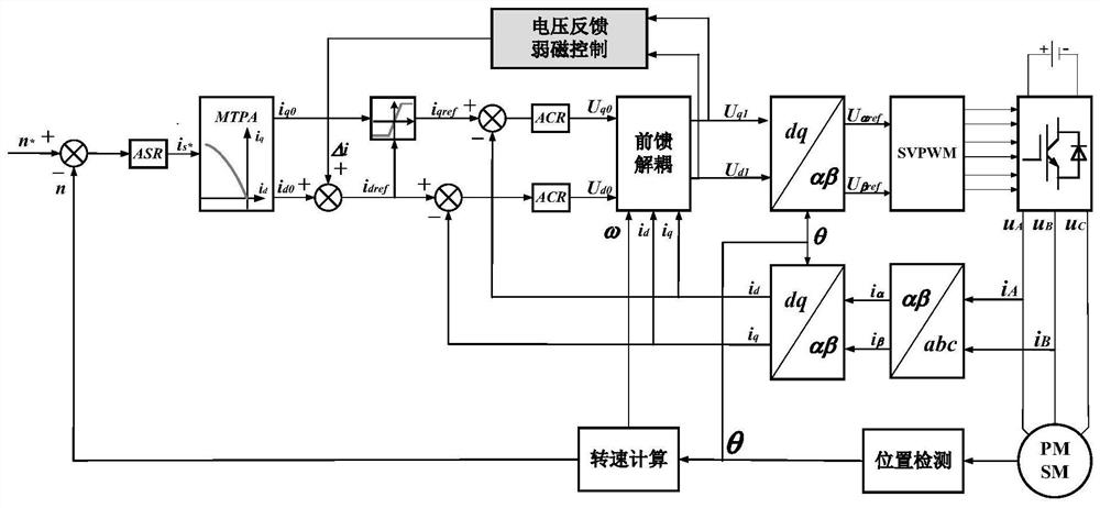 Field Weakening Optimal Control Method and System for Permanent Magnet Synchronous Motor Based on Voltage Feedback