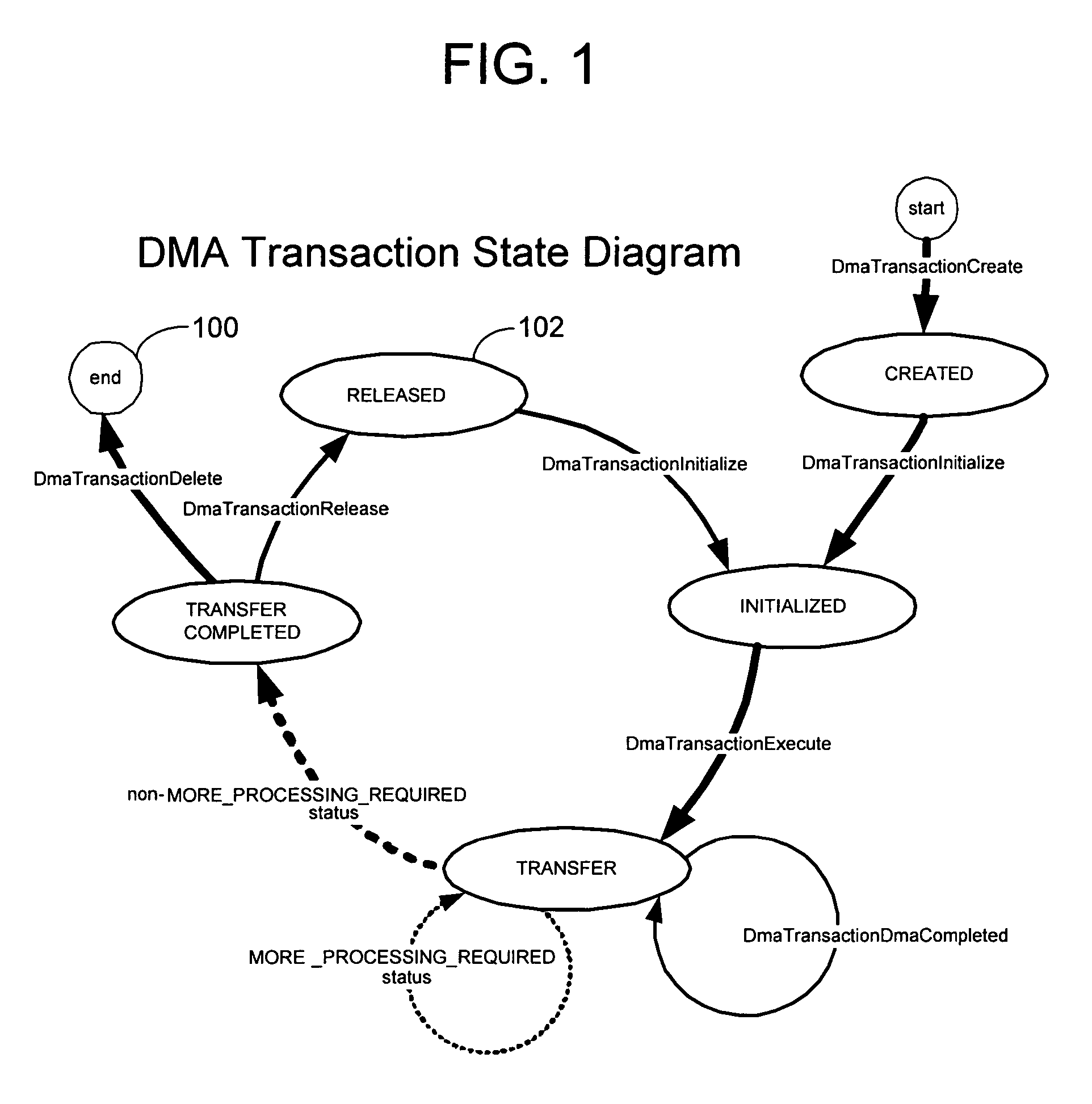 Method and system for structured DMA transactions