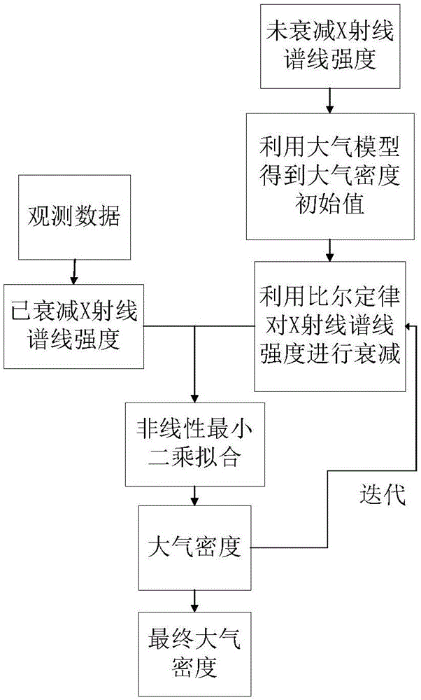 Solar occultation measurement method of inversion near space atmosphere density based on X-rays