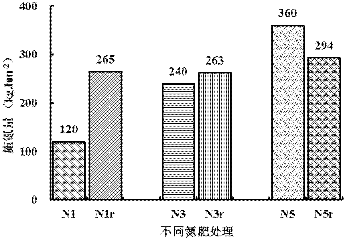 Regulation and control method for rice nitrogen topdressing based on nitrogen spectral index method