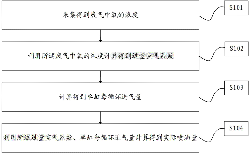 Method, device and system for measurement of oil injection volume