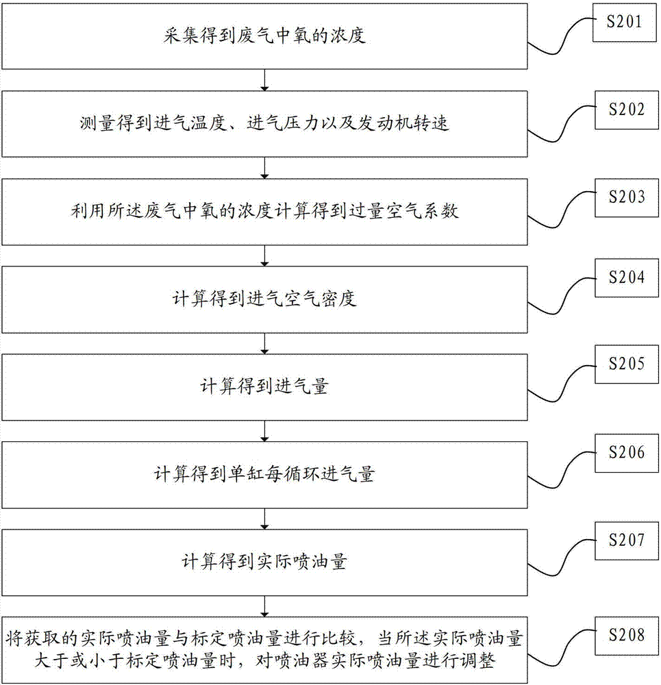 Method, device and system for measurement of oil injection volume