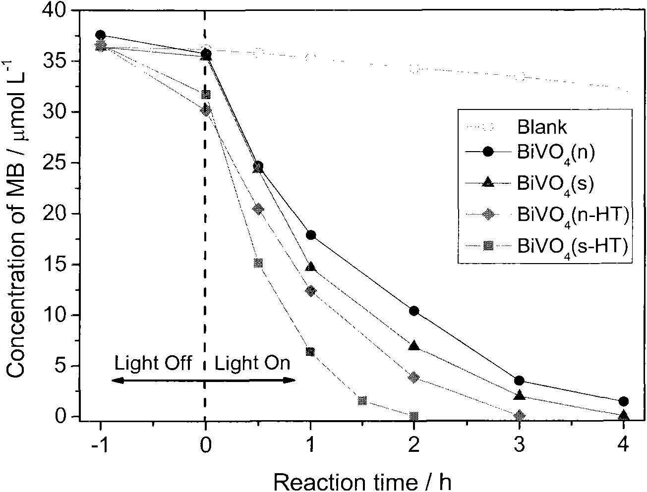 Synthesis method of surface hydrophobicity bismuth orthovanadate with performance of catalyzing and degrading pollutant by visible light