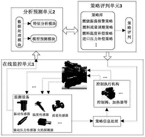 Combustion process control and optimization system for combustion gas turbine
