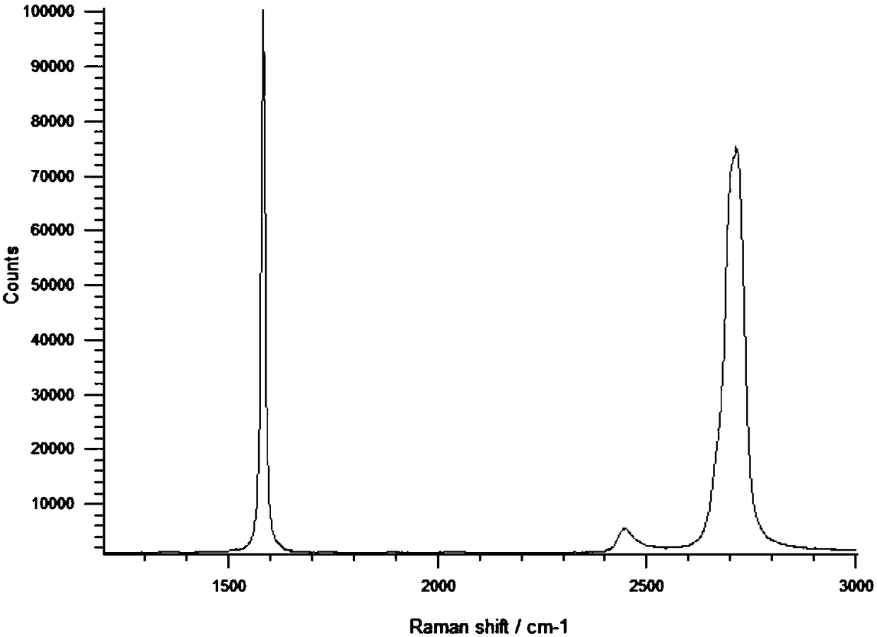 Method for growing copper-based multilayered graphene