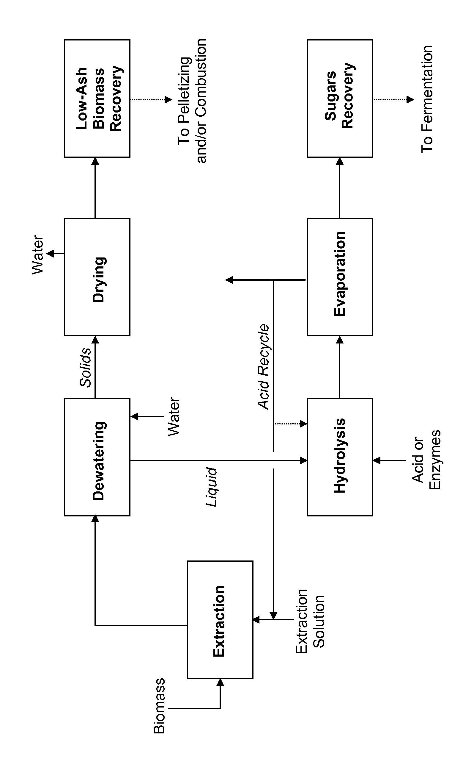 Processes for producing fermentable sugars and low-ash biomass for combustion or pellets
