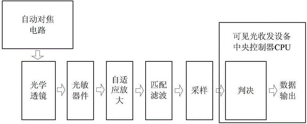 Visible light communication based data transmission method between computer and visible light transceiver