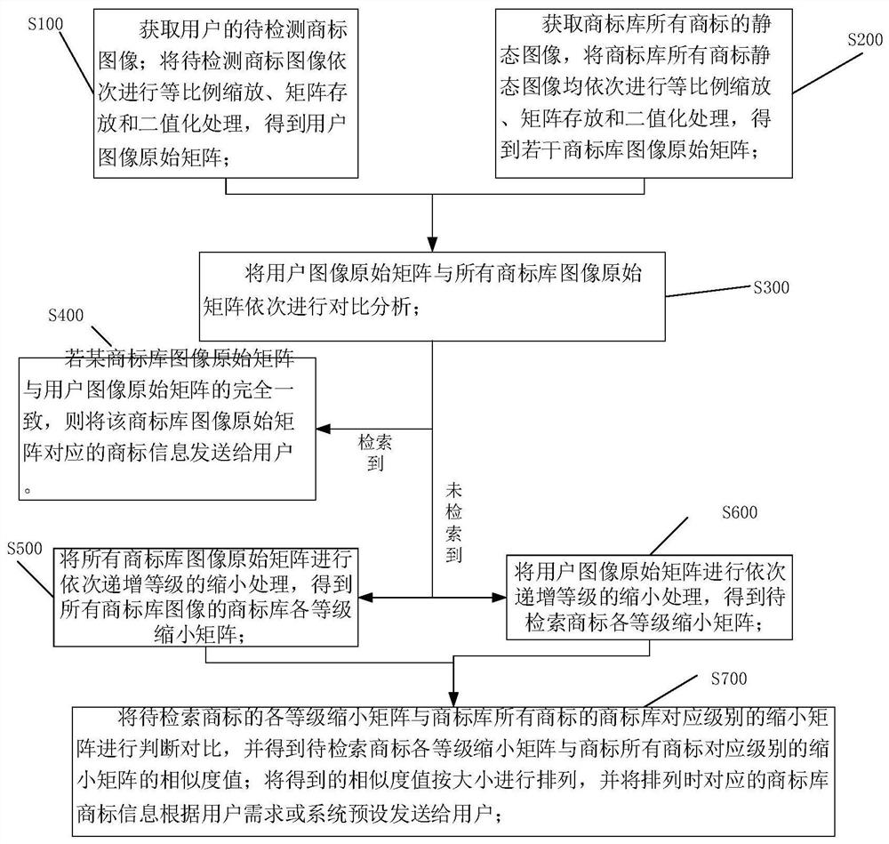 A comparison method of trademark similarity based on interval extraction