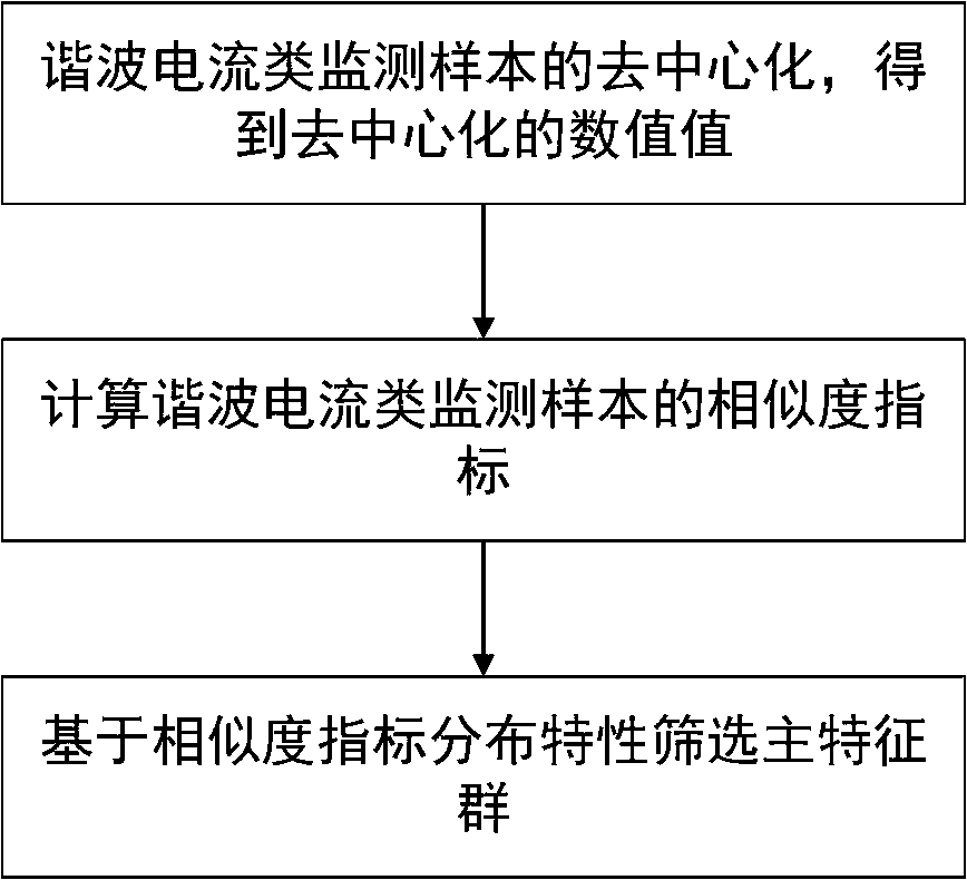 A screening method for harmonic main feature groups based on similar feature fusion