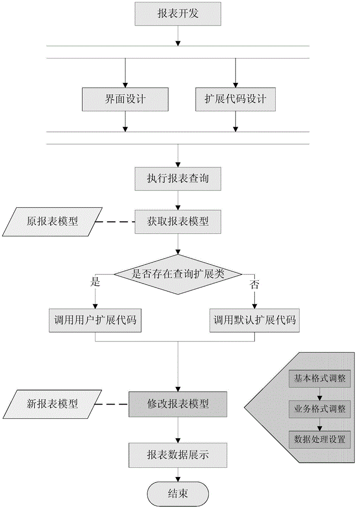 Report Design Method Based on Extended Mechanism