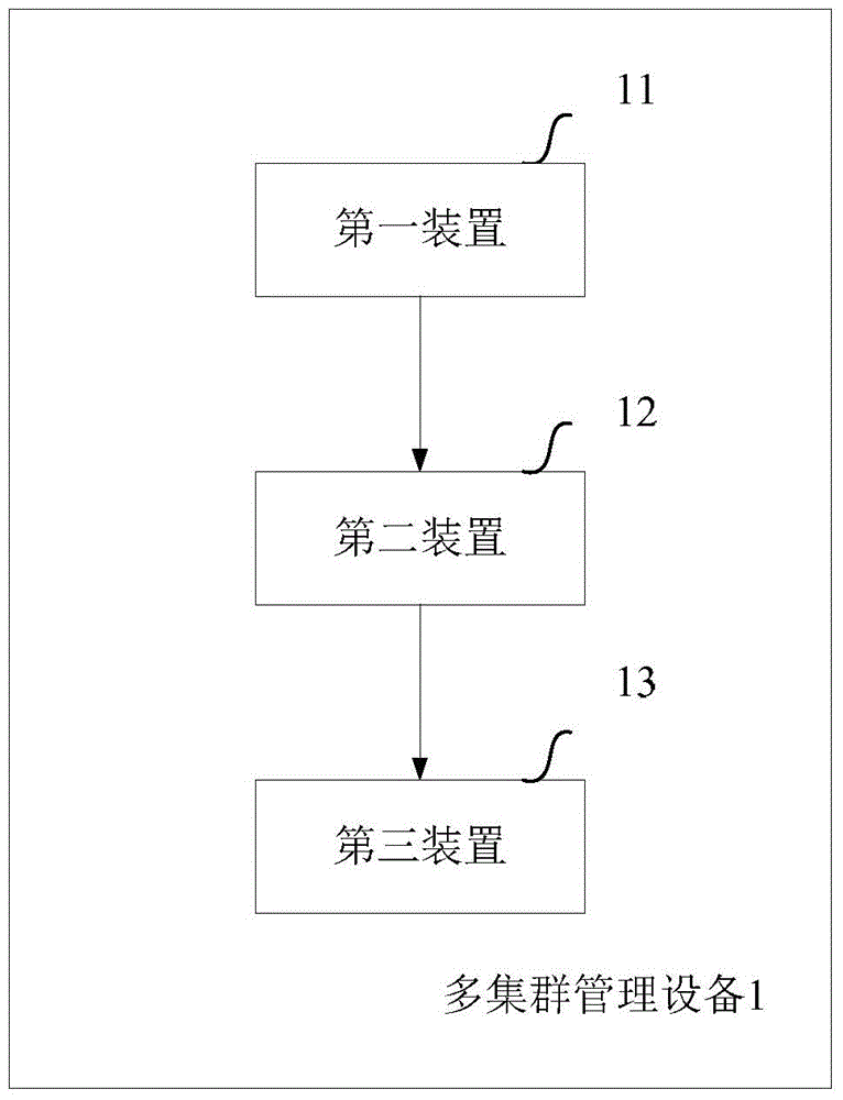 Multi-cluster management method and device