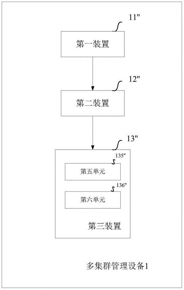 Multi-cluster management method and device