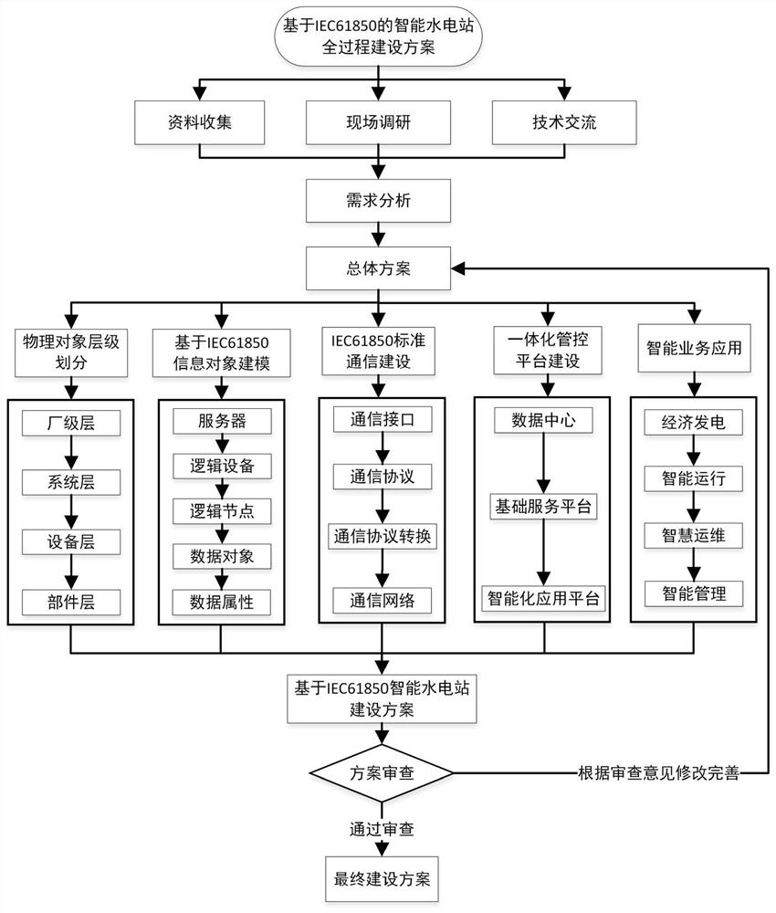 Intelligent hydropower station whole-process construction system based on IEC 61850