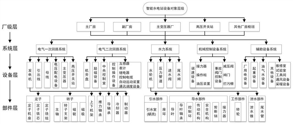 Intelligent hydropower station whole-process construction system based on IEC 61850