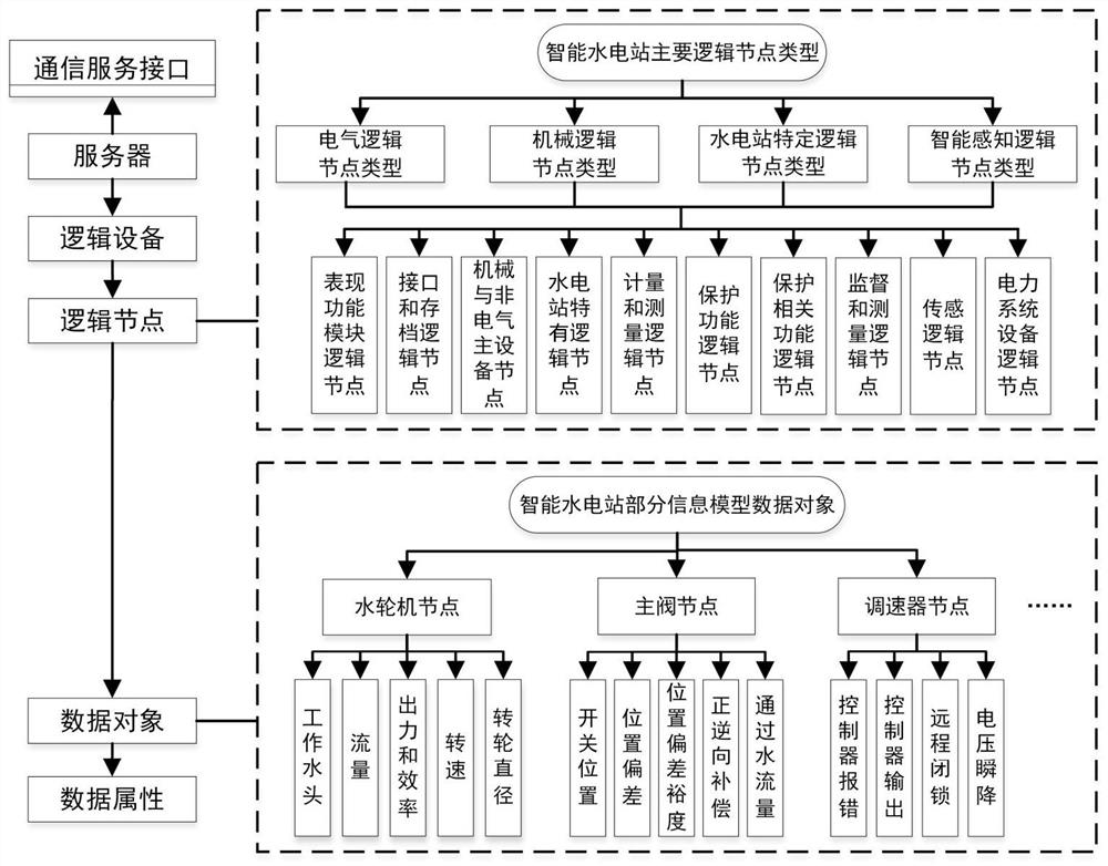 Intelligent hydropower station whole-process construction system based on IEC 61850