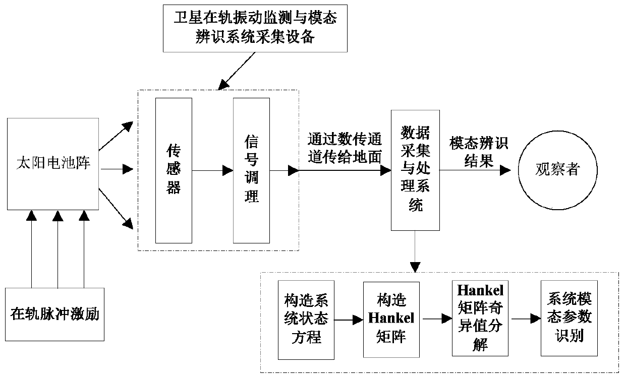 On-orbit mode identification system and method for satellite solar cell array