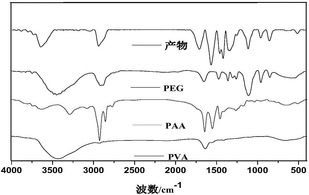 Water-retaining humic acid controlled-release fertilizer and preparation method thereof