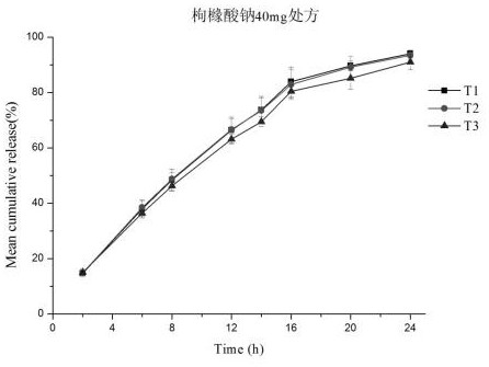 A kind of preparation method of phosphate-ligustrazine microporous osmotic pump controlled-release tablet