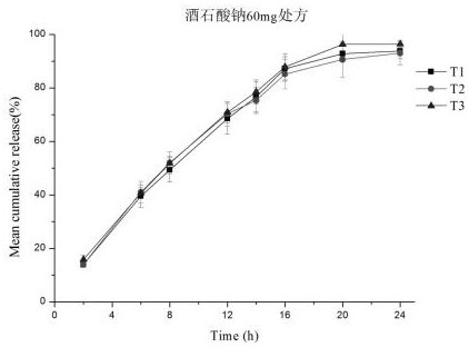 A kind of preparation method of phosphate-ligustrazine microporous osmotic pump controlled-release tablet