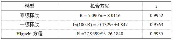 A kind of preparation method of phosphate-ligustrazine microporous osmotic pump controlled-release tablet