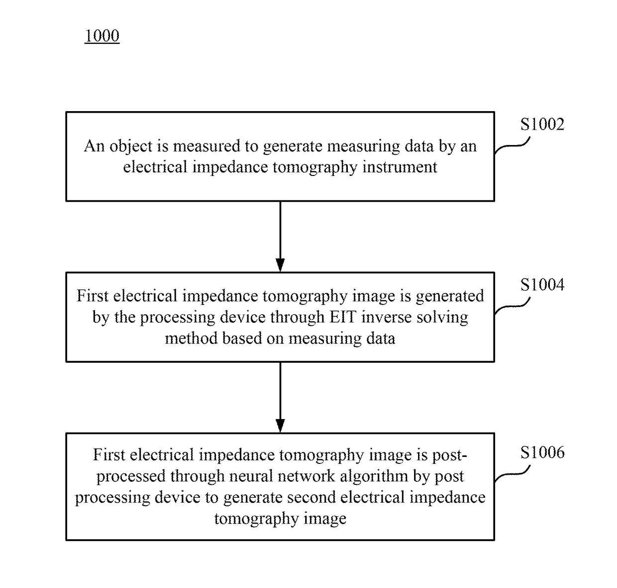 Post processing system and post processing method for electrical impedance tomography images