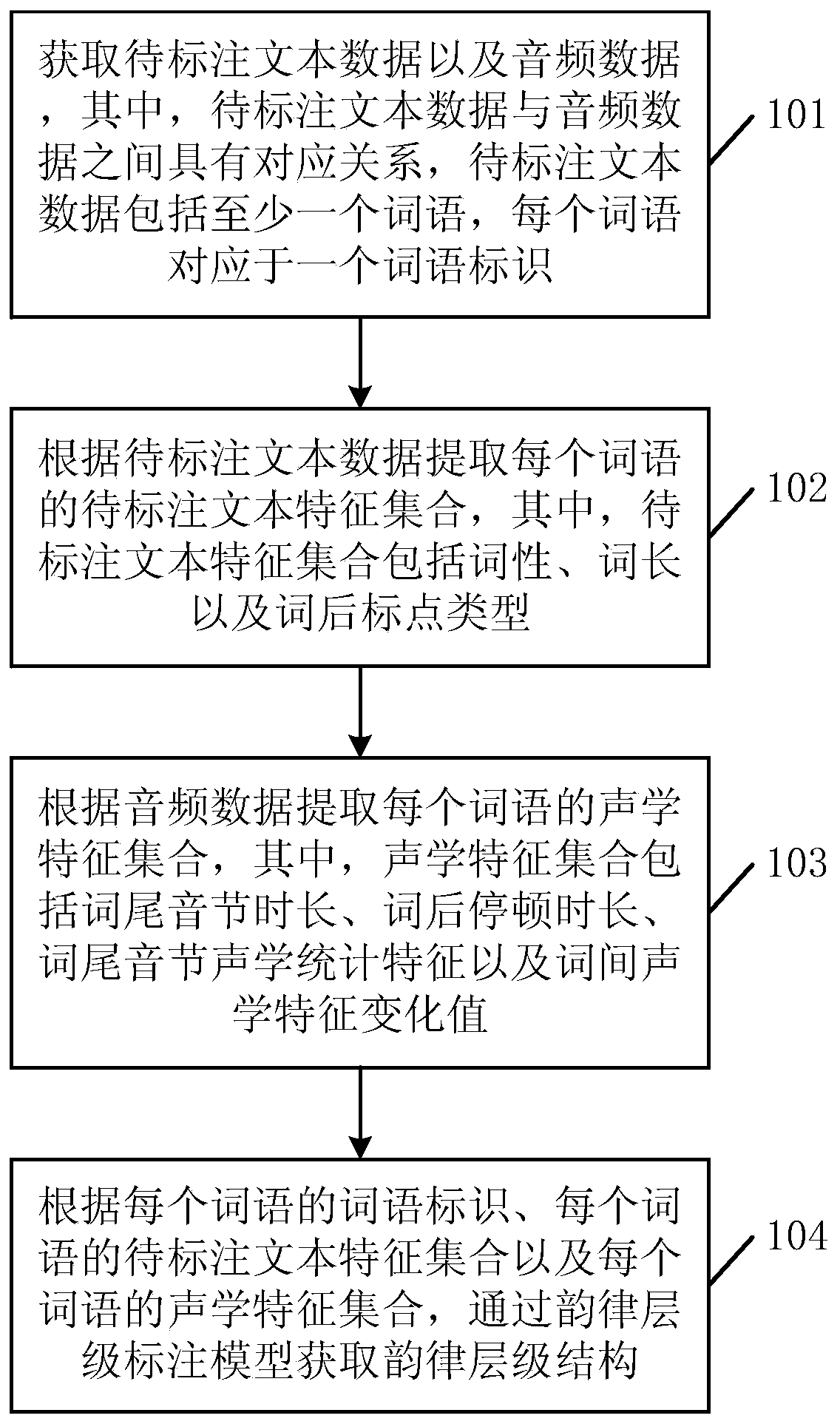 Prosodic hierarchy labeling method and model training method and device