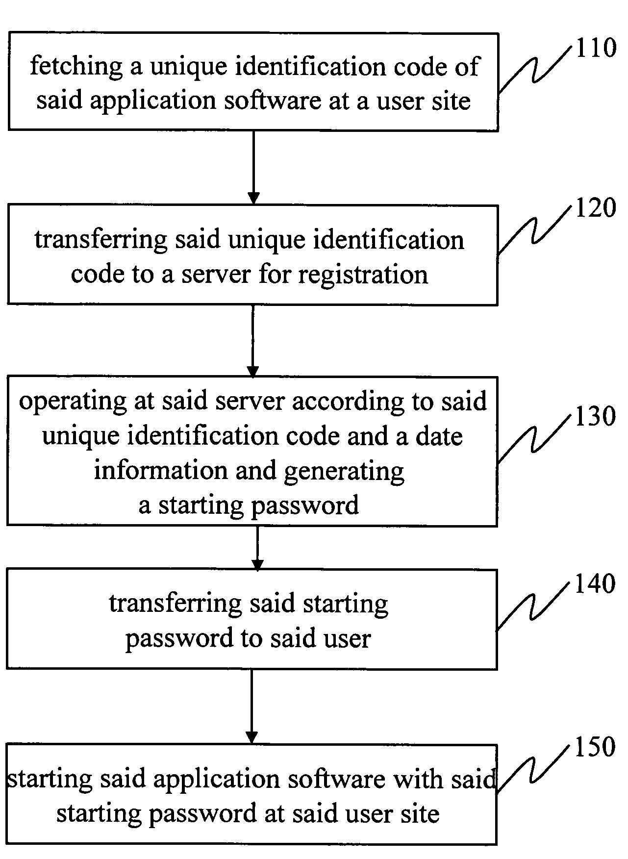 Encryption method of application software