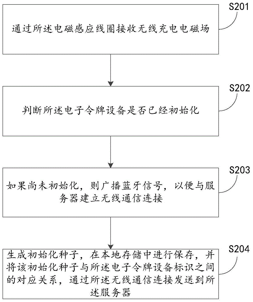 Method and device for initializing electronic token equipment