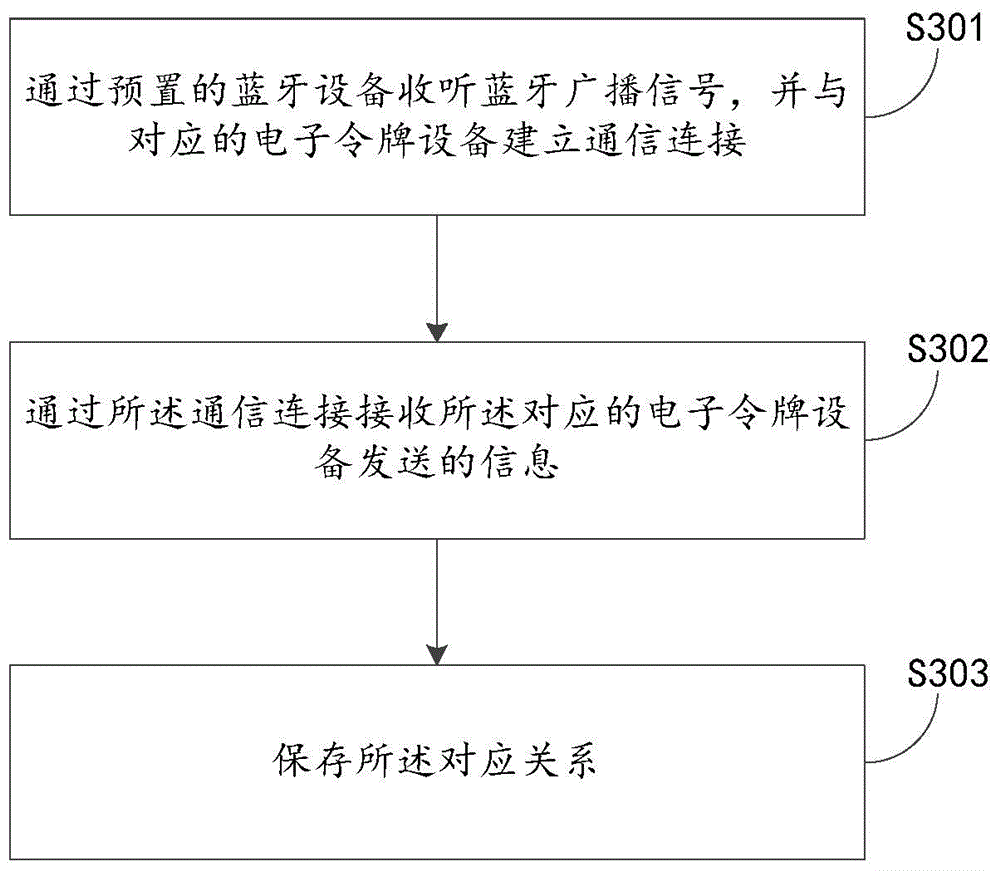 Method and device for initializing electronic token equipment