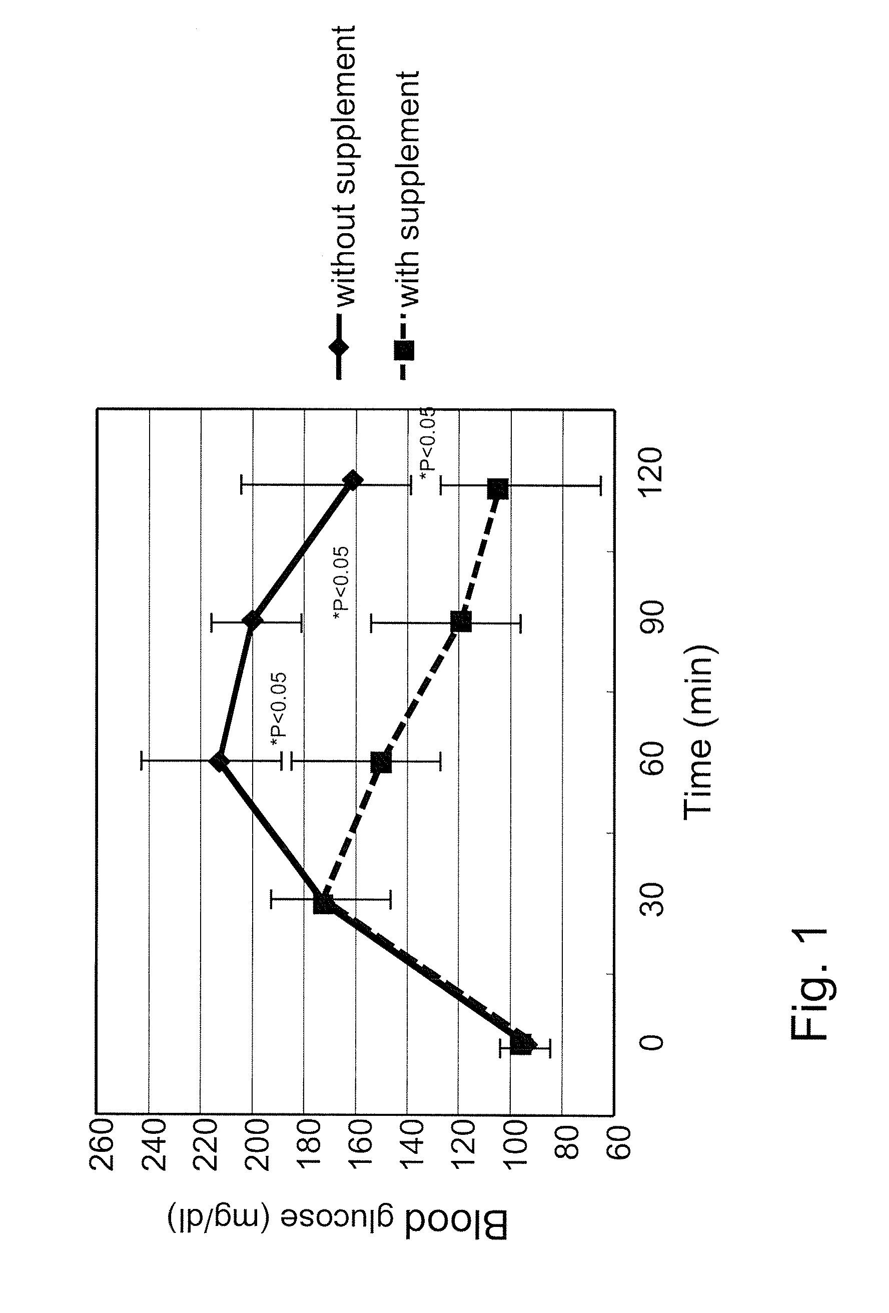 Novel compositions and uses thereof