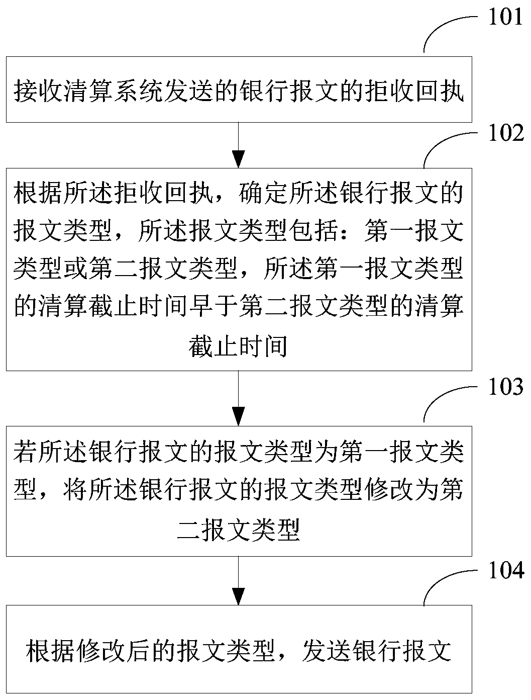 Bank message sending method and device