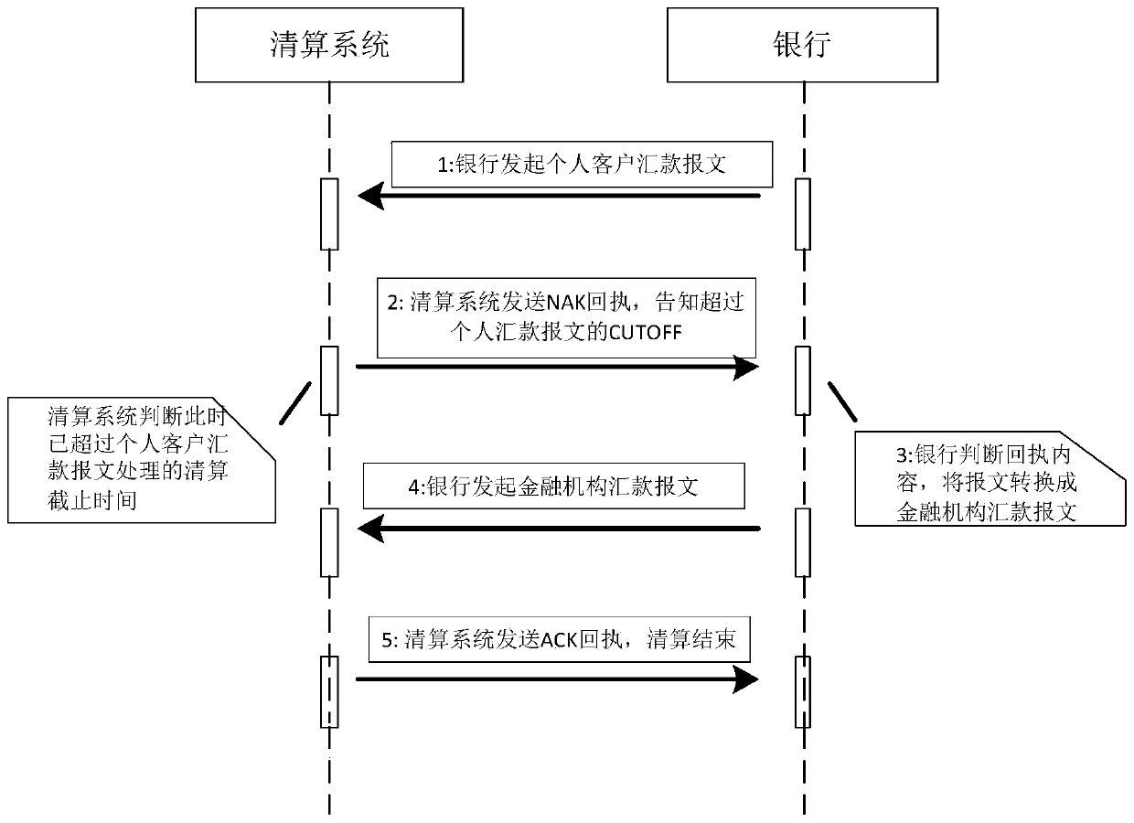 Bank message sending method and device