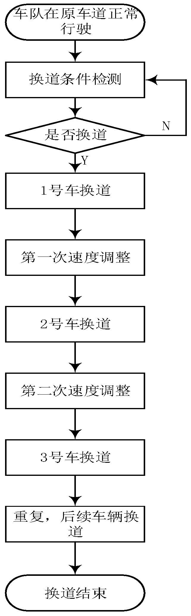 A method for intelligent team lane change