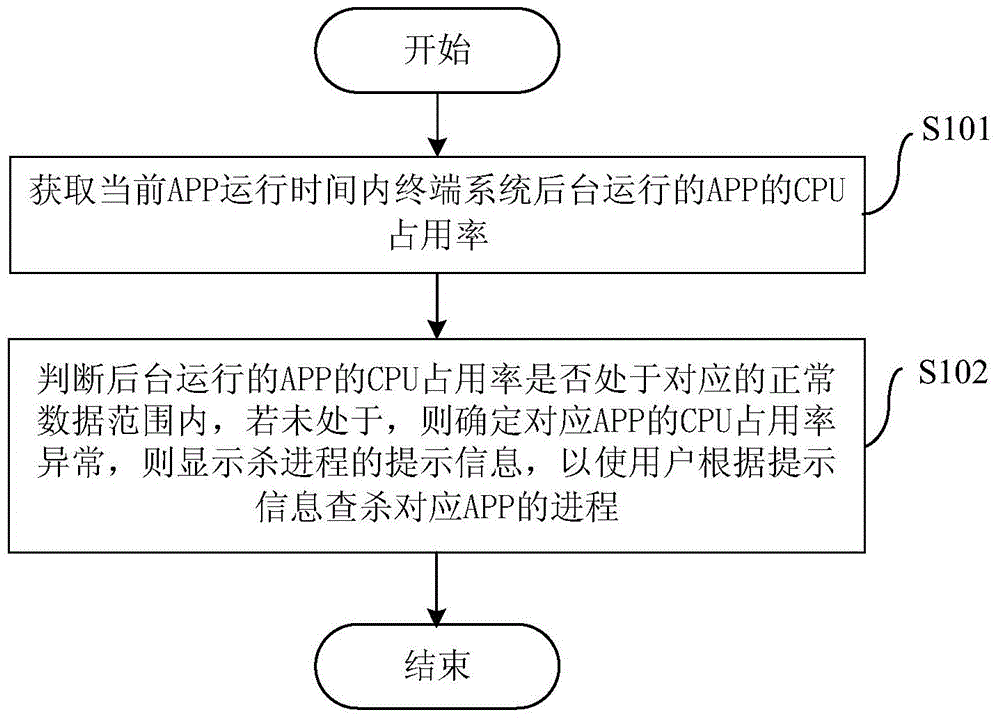 Method and device for processing application APP of terminal and terminal