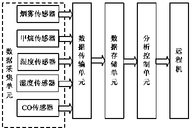 Workshop environment integrated monitoring system based on wireless sensor network