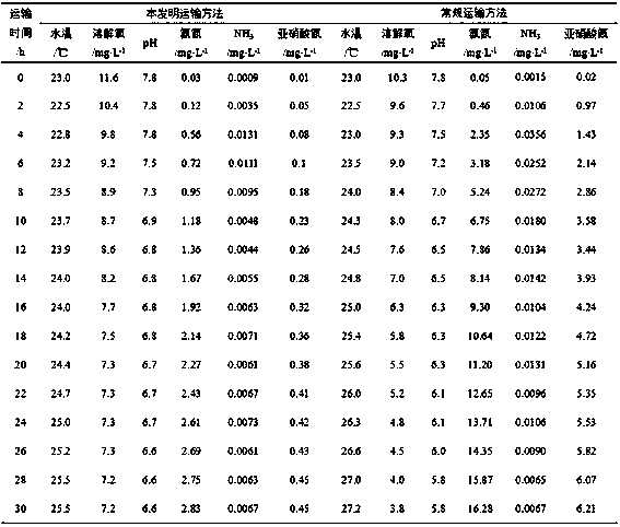 Method for improving survival rate of grass carp commercial fish during high-density long-distance transportation