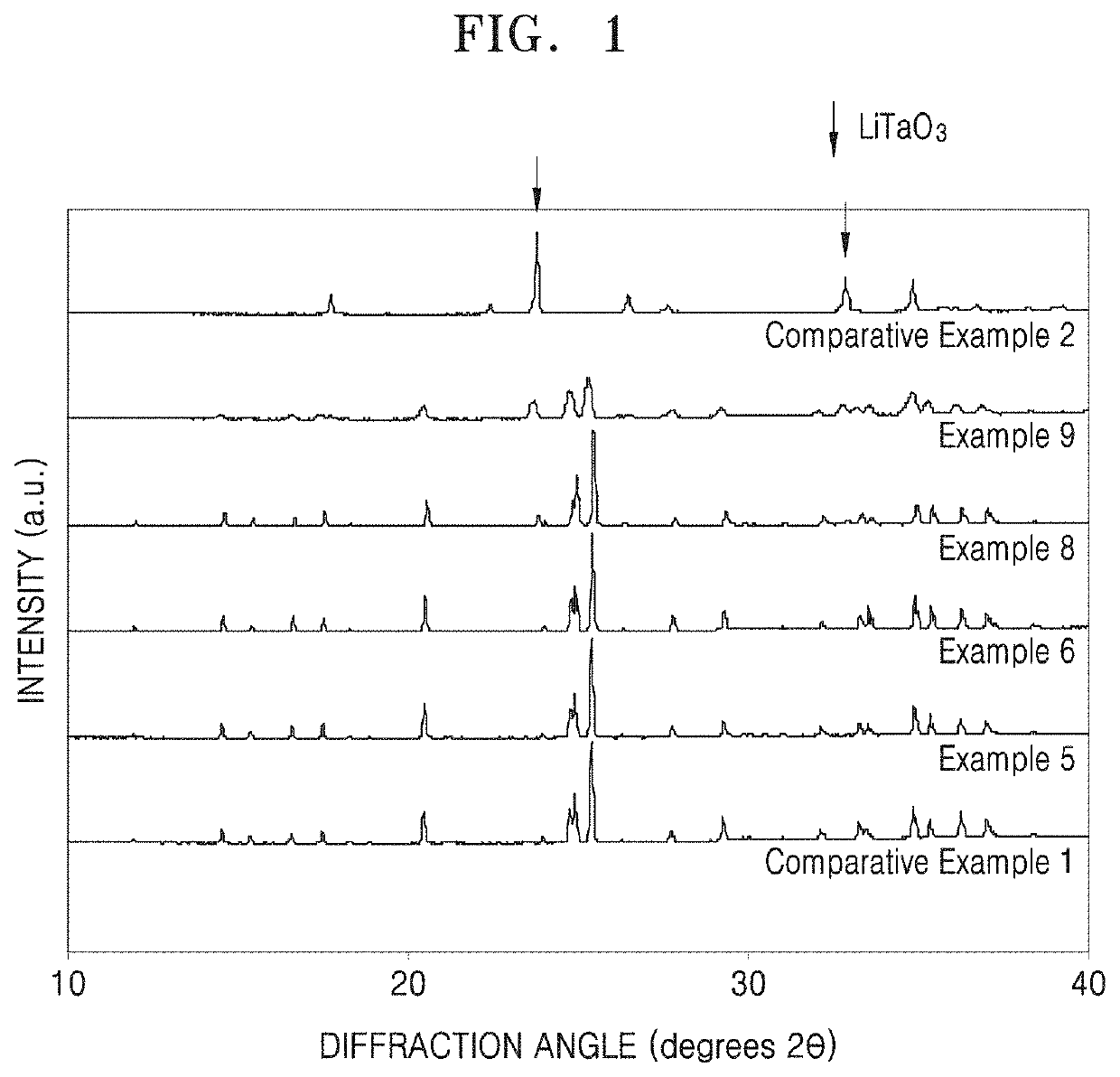 Oxide, preparation method thereof, solid electrolyte including the oxide, and electrochemical device including the oxide