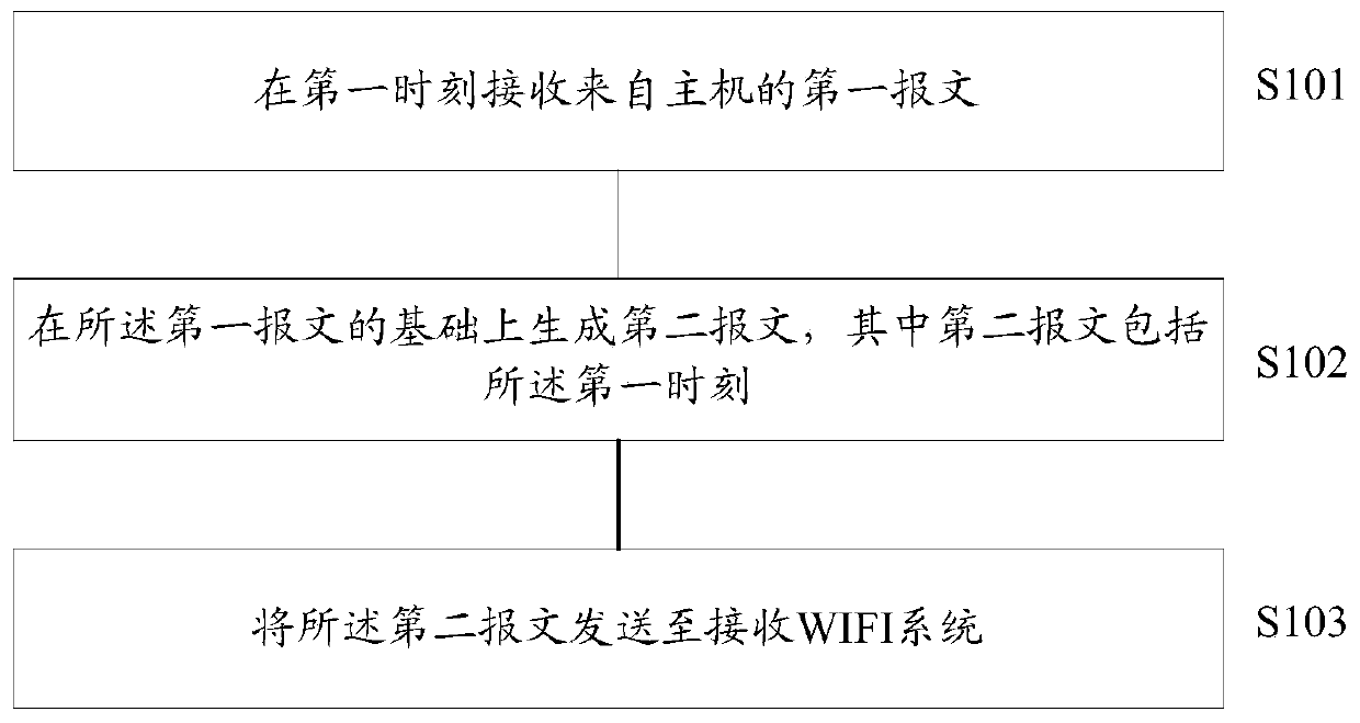 Method and device for data transmission