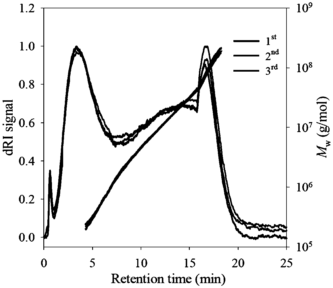 Method for detecting content and structure of resistant starch of potato on basis of field-flow fractionation technology
