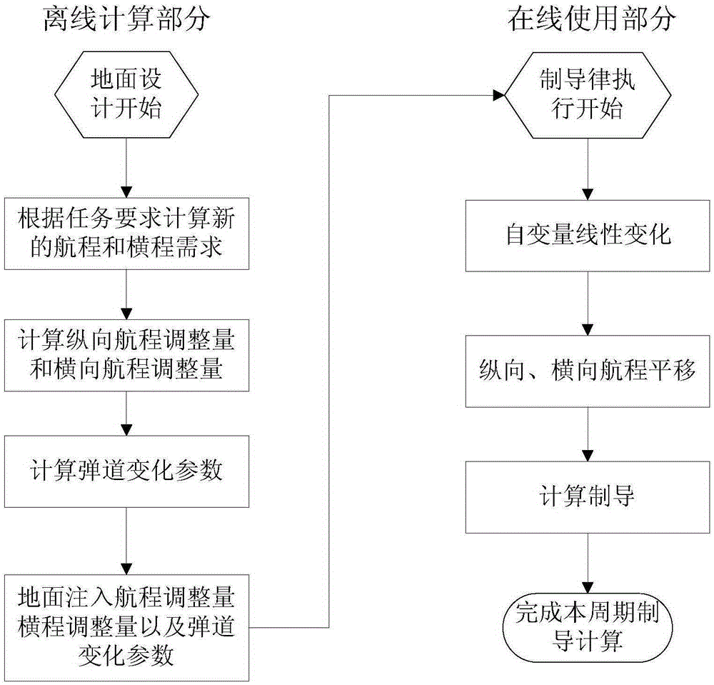 A Control Method Using One Standard Trajectory to Deal with Multiple Return Conditions