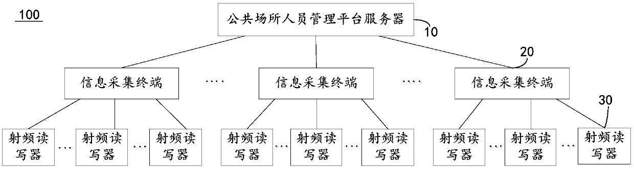 A public place personnel management system and method