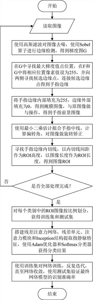 Finger vein recognition method based on residual attention mechanism