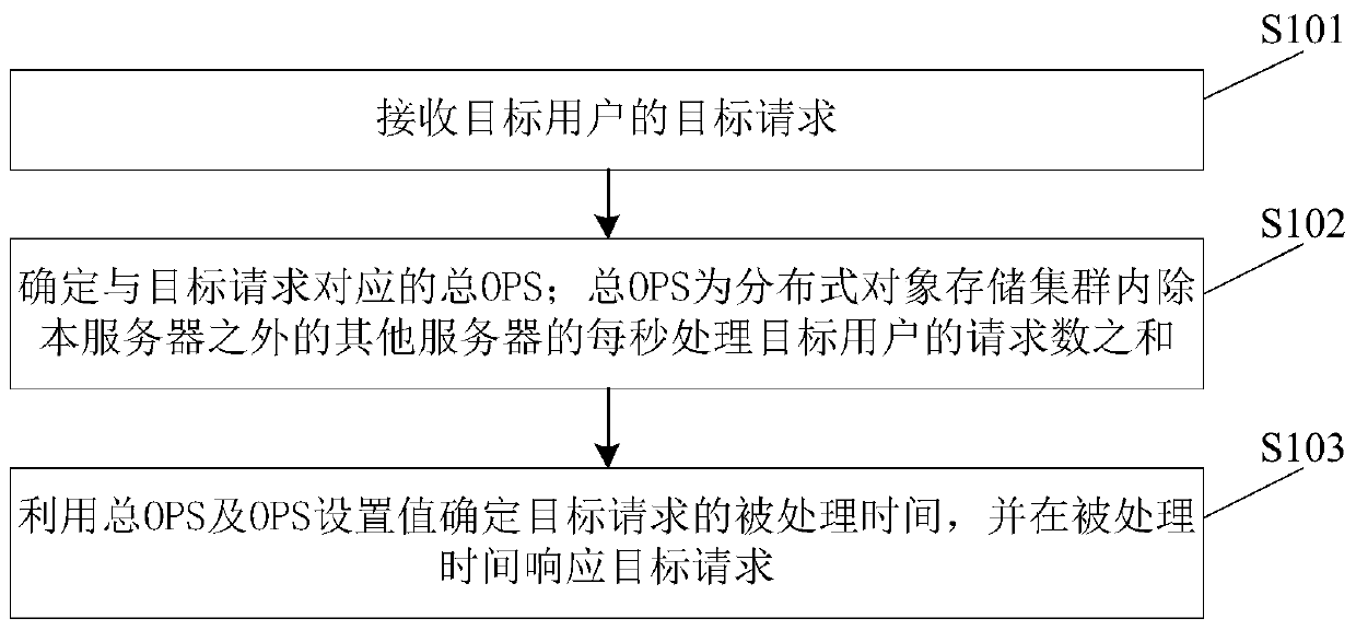 Storage service quality control method, device and equipment and storage medium