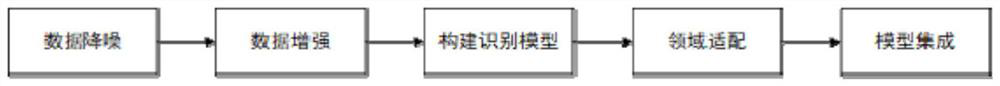 Thyroid nodule automatic identification model construction method, system and equipment