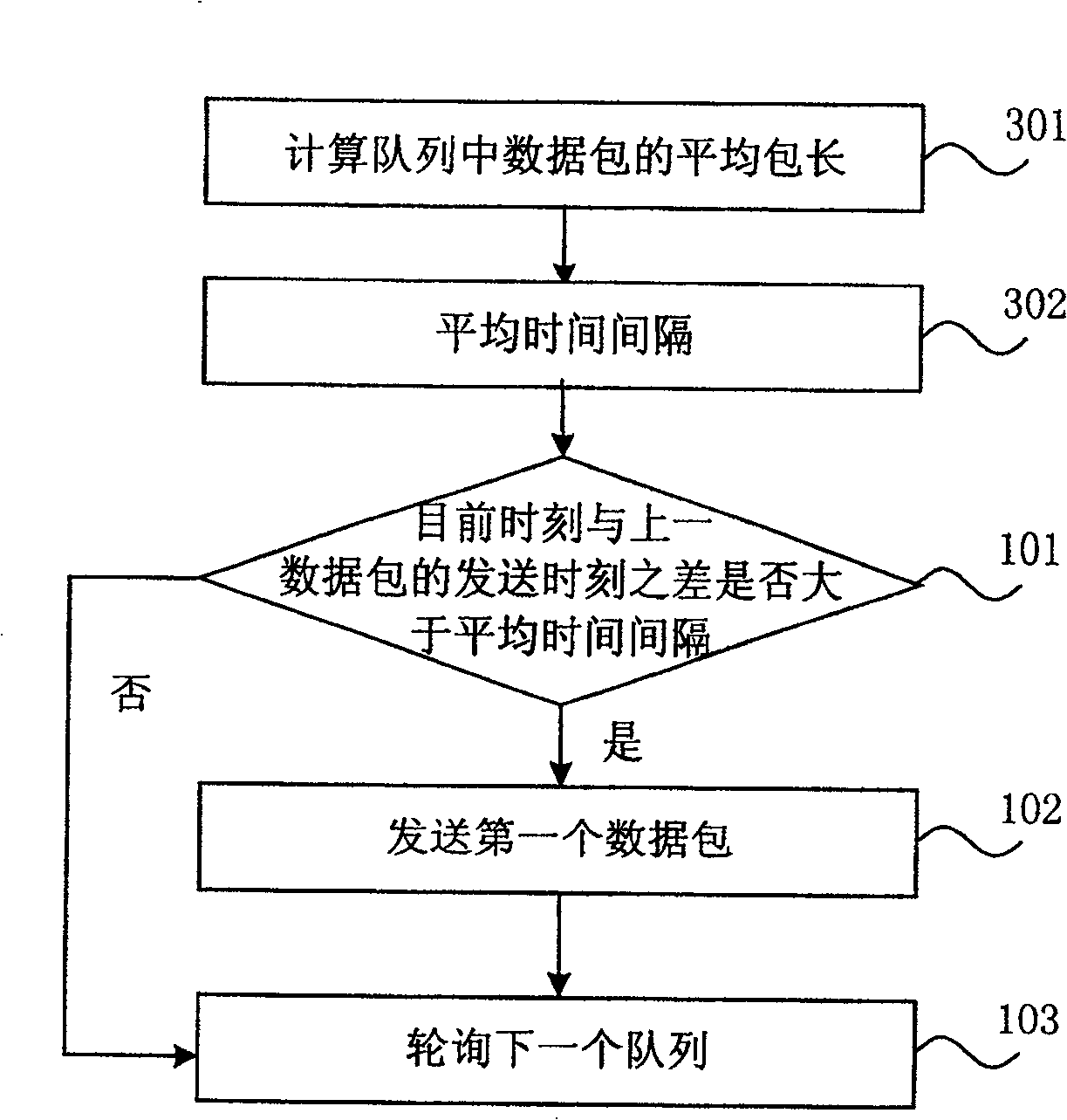 Device and method for data flux control