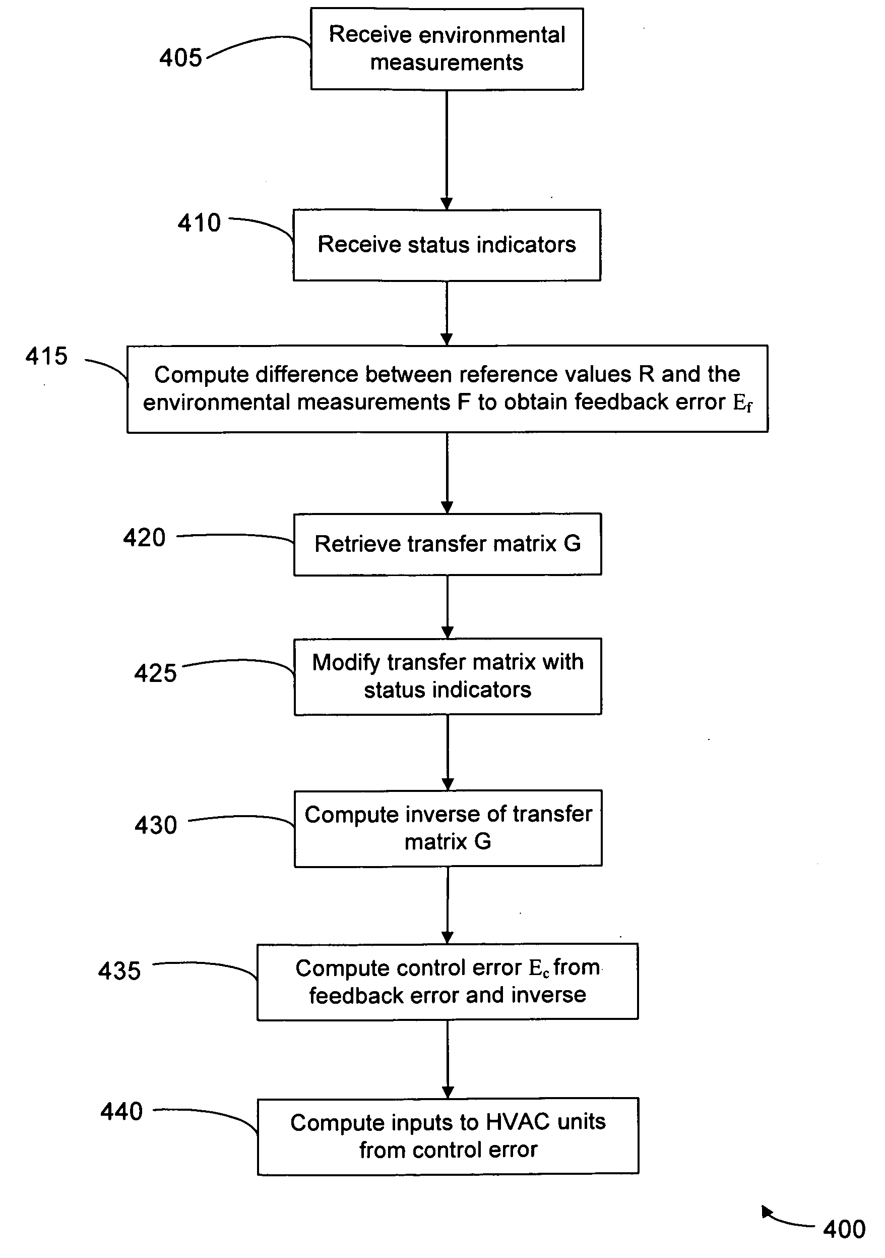 Method and apparatus for coordinating the control of HVAC units